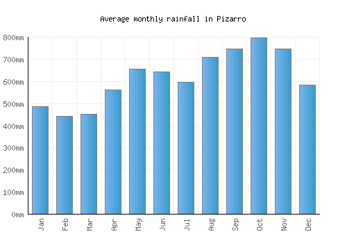 Pizarro monthly rainfall chart (mm)