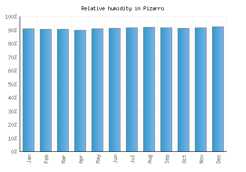 Pizarro relative humidity averages