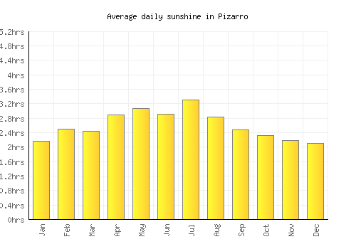 Pizarro average daily sunshine chart