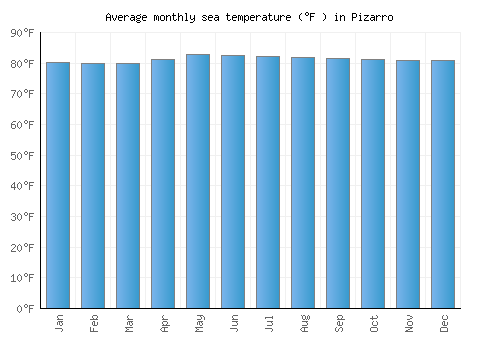 Pizarro average sea temperature chart (Fahrenheit)