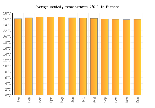 Pizarro average temperature chart (Celsius)