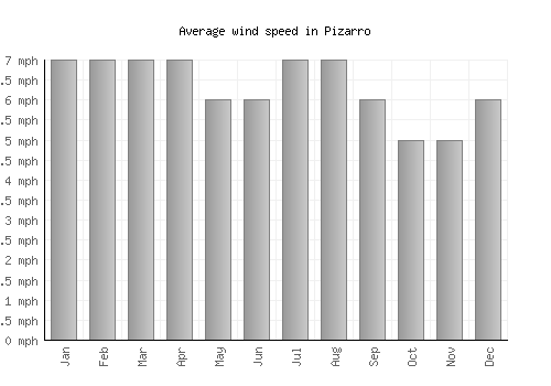 Pizarro average winspeed by month (mph)