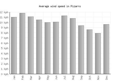 Pizarro average winspeed by month (km/h)