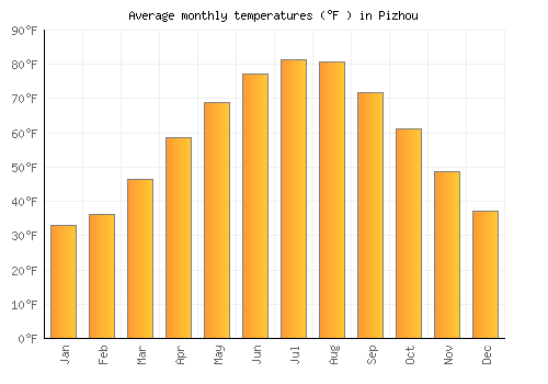 Pizhou average temperature chart (Fahrenheit)