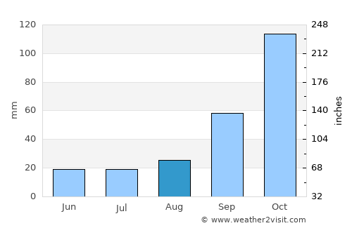 Pizzo average rain in August