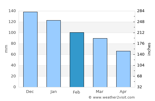 Pizzo average rain in February