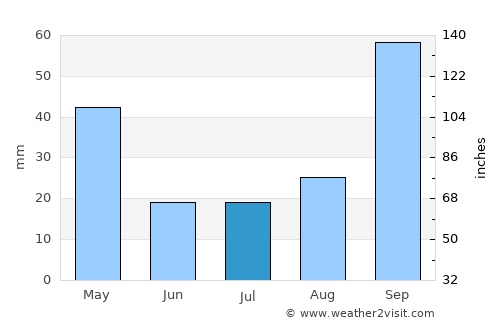 Pizzo average rain in July