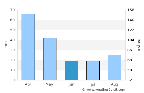 Pizzo average rain in June