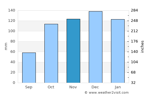 Pizzo average rain in November