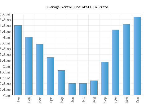 Pizzo monthly rainfall chart (inches)