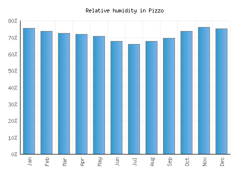 Pizzo relative humidity averages