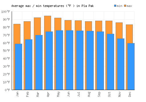 Pla Pak average minimum / maximum temperatures (Fahrenheit)
