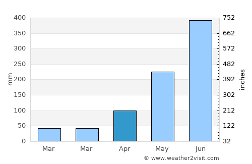 Pla Pak average rain in April