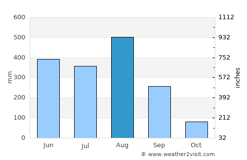 Pla Pak average rain in August