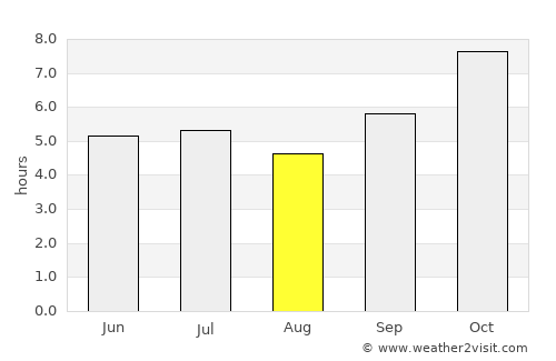 Pla Pak average rain in August