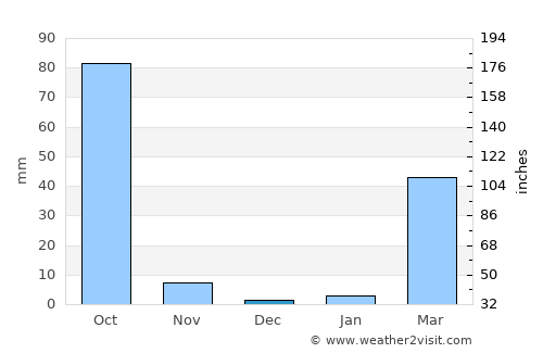 Pla Pak average rain in December