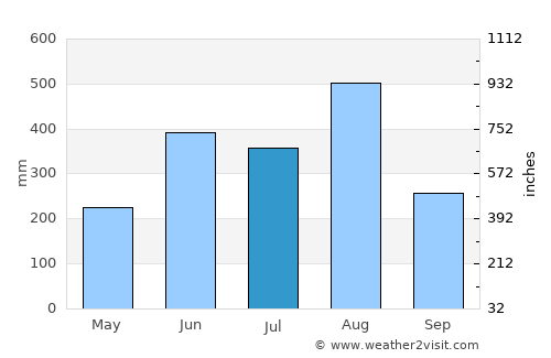 Pla Pak average rain in July