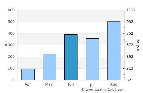 Pla Pak average rain in June