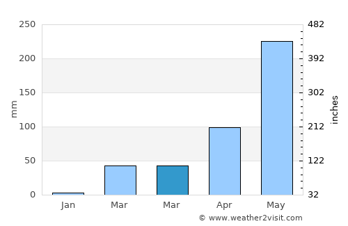 Pla Pak average rain in March