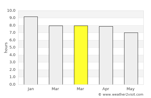 Pla Pak average rain in March