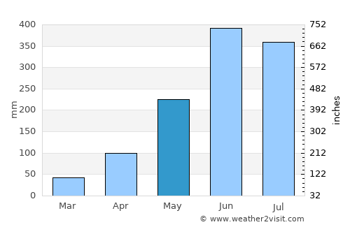 Pla Pak average rain in May