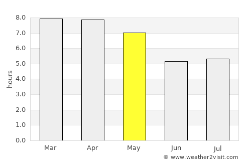 Pla Pak average rain in May