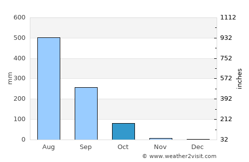 Pla Pak average rain in October