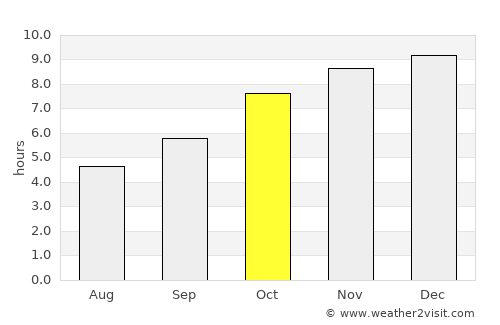 Pla Pak average rain in October
