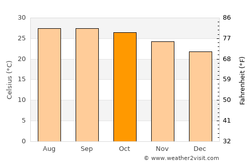 Pla Pak average temperature in October