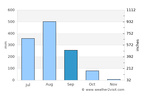 Pla Pak average rain in September
