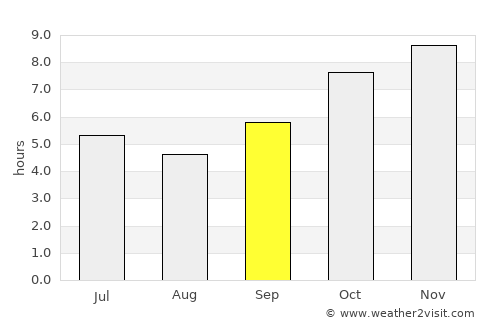 Pla Pak average rain in September