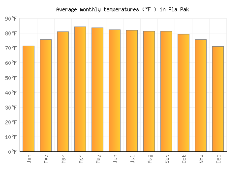 Pla Pak average temperature chart (Fahrenheit)