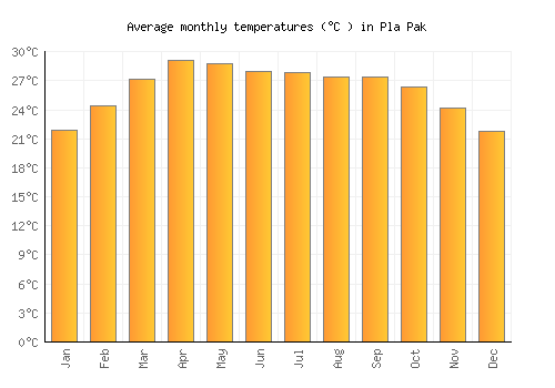 Pla Pak average temperature chart (Celsius)