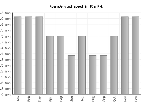 Pla Pak average winspeed by month (mph)