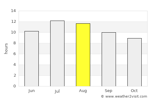 Placentia average rain in August