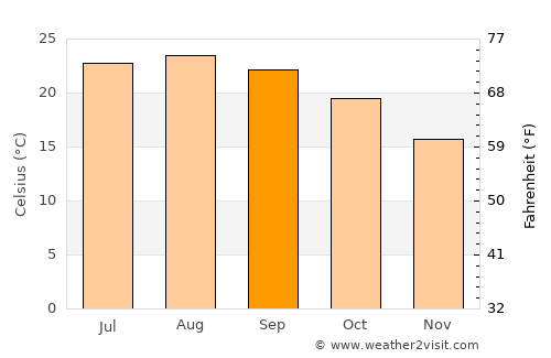 Placentia average temperature in September