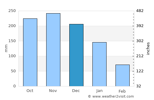 Placer average rain in December