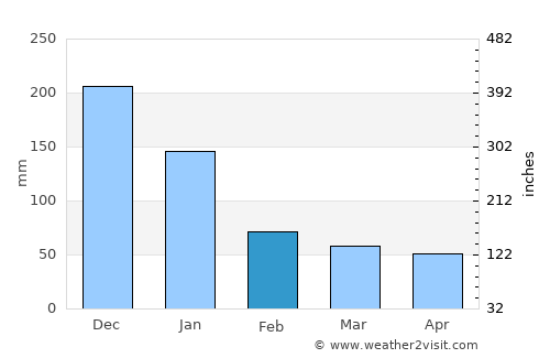 Placer average rain in February