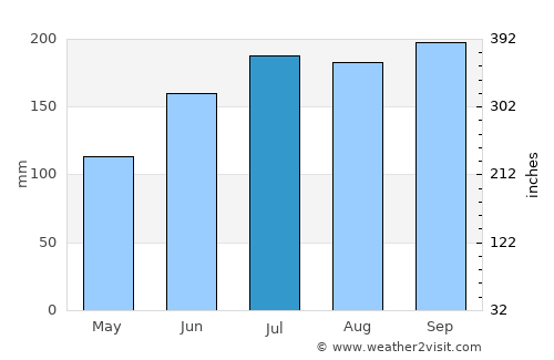 Placer average rain in July