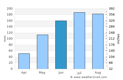 Placer average rain in June
