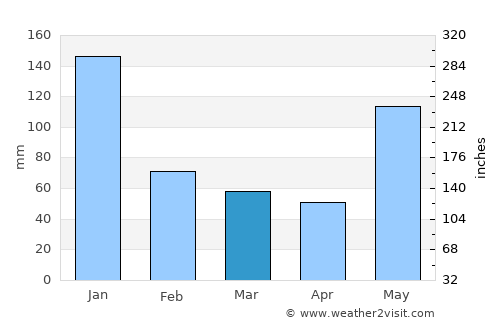 Placer average rain in March