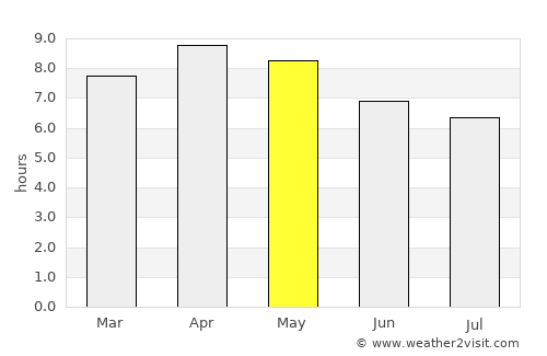 Placer average rain in May