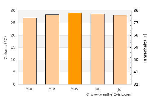 Placer average temperature in May