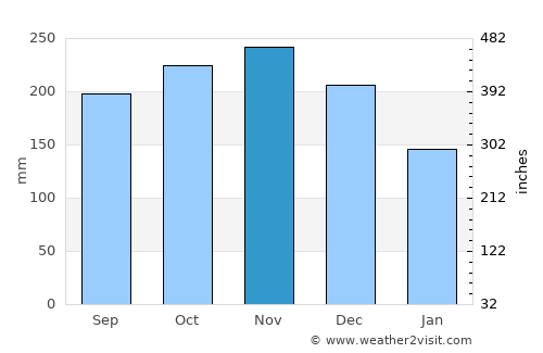 Placer average rain in November