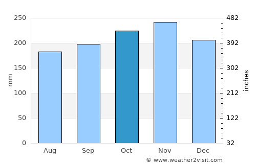 Placer average rain in October
