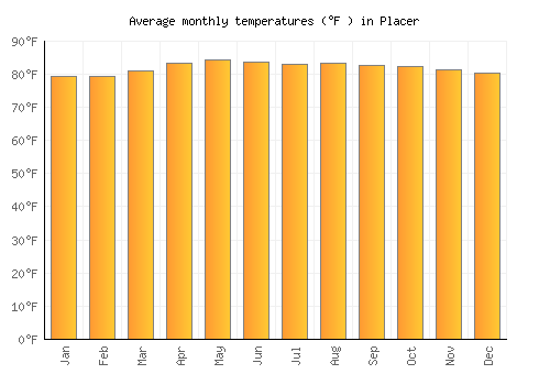 Placer average temperature chart (Fahrenheit)