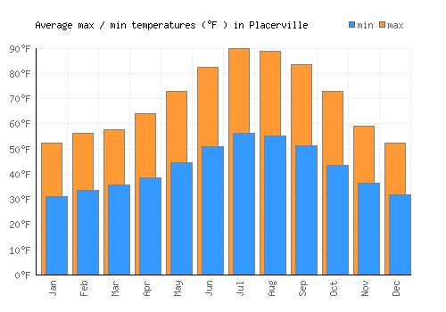 Placerville average minimum / maximum temperatures (Fahrenheit)
