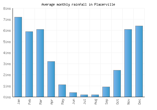 Placerville monthly rainfall chart (inches)