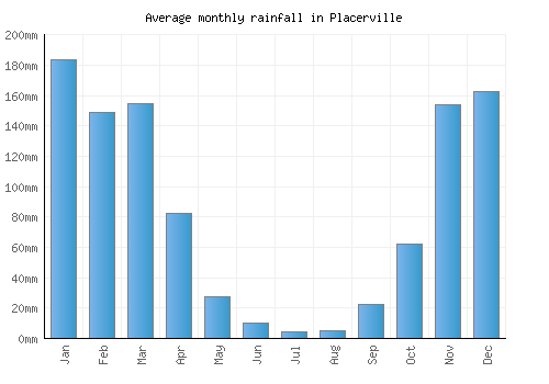 Placerville monthly rainfall chart (mm)