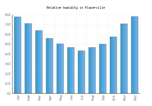 Placerville relative humidity averages